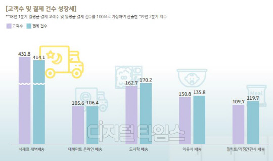식재료 새벽배송·일상용품 배송 고객 수 및 결제 건수 성장세. KB국민카드 제공.